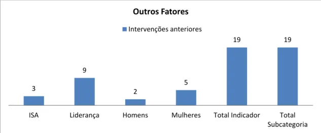 Figura 6: distribuição dos valores das unidades de registo da subcategoria de análise “Outros  fatores”