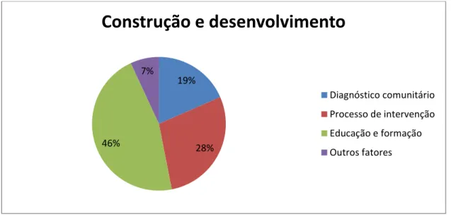 Figura 7: distribuição dos percentuais das unidades de registo de cada subcategoria de análise da  categoria “Construção e desenvolvimento”