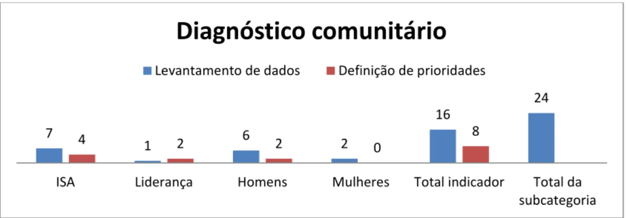 Figura 8: Indicadores da subcategoria de análise “Diagnóstico comunitário”. 