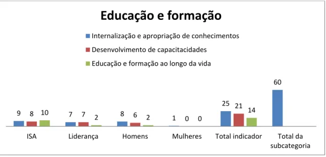 Figura 10: Indicadores da subcategoria de análise “Educação e formação”. 