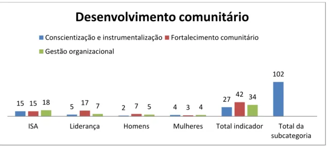 Figura 13: Indicadores da subcategoria de análise “Desenvolvimento comunitário”. 