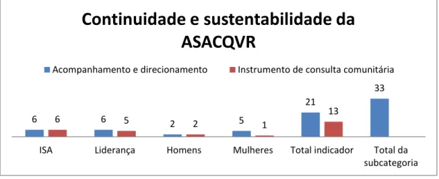 Figura 15: Indicadores da subcategoria de análise “Continuidade e sustentabilidade da  ASACQVR”