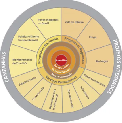 Figura 1: Estrutura Organizacional ISA 