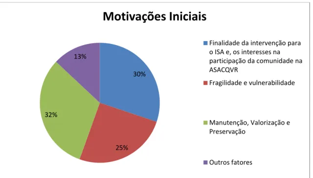 Figura 2: distribuição dos percentuais das unidades de registo de cada subcategoria de análise da  categoria “motivações iniciais”