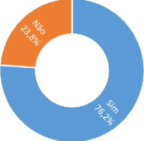 Gráfico  3  –  Contratualização  na  carteira  de  serviços  da  USF em que exerce funções da VD, à família no pós-parto 