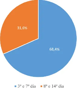 Gráfico  4  -  Distribuição  da  amostra  de  acordo  com  o  período em que realizam a 1ª VD no pós-parto 