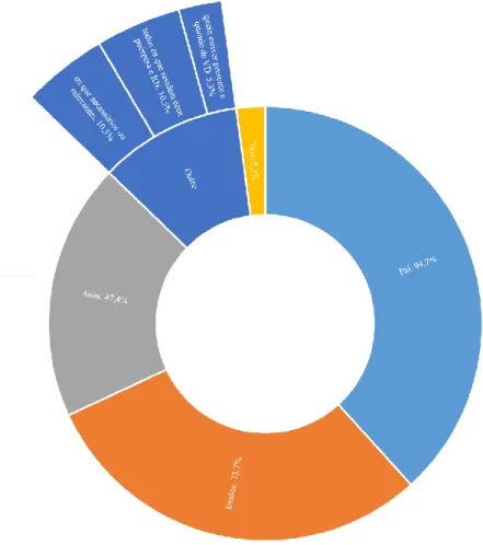 Gráfico nº10 - Distribuição da amostra em função dos outros elementos da família  que abordam 