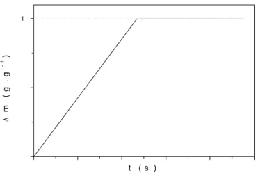 FIGURA 2.7 - Curva de cinética de sorção tipo Caso II. 