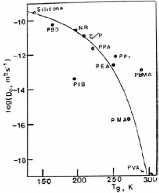 FIGURA 2.8 -  Correlação do coeficiente de difusão D 0  para o benzeno com a   temperatura de transição vítrea (Tg)