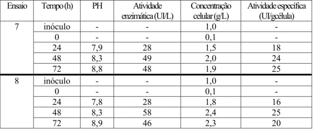 Tabela 4.6: Produção de PGA utilizando diferentes lotes de caseína e após prévia  ativação do microrganismo