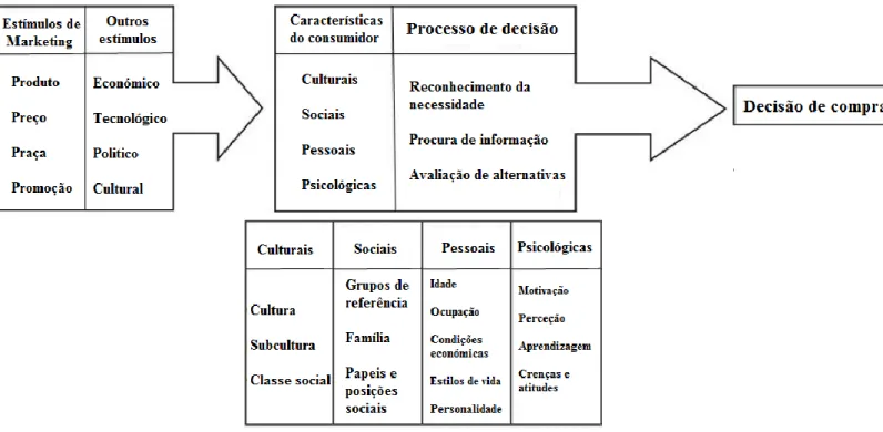 Figura 2 - Fatores que influenciam o comportamento do consumidor no processo de decisão de compra (Modelo de Kotler)  (Adaptado de Kotler et al, 2000)