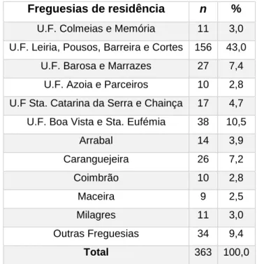 Tabela 4 - Freguesias do concelho de Leiria a que pertencem os inquiridos em estudo. 