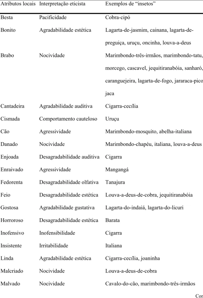 Tabela 1. Características qualitativas atribuídas aos “insetos” pelos moradores do povoado de  Pedra Branca, Santa Terezinha, Bahia