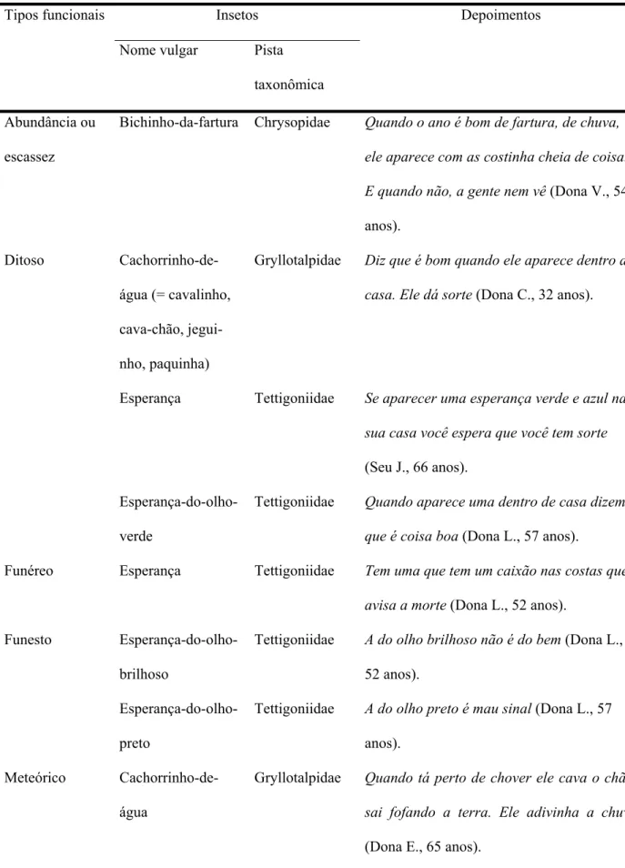 Tabela 4. Significados semióticos atribuídos a algumas etnoespécies de insetos pelos  moradores do povoado de Pedra Branca, Santa Terezinha, Bahia