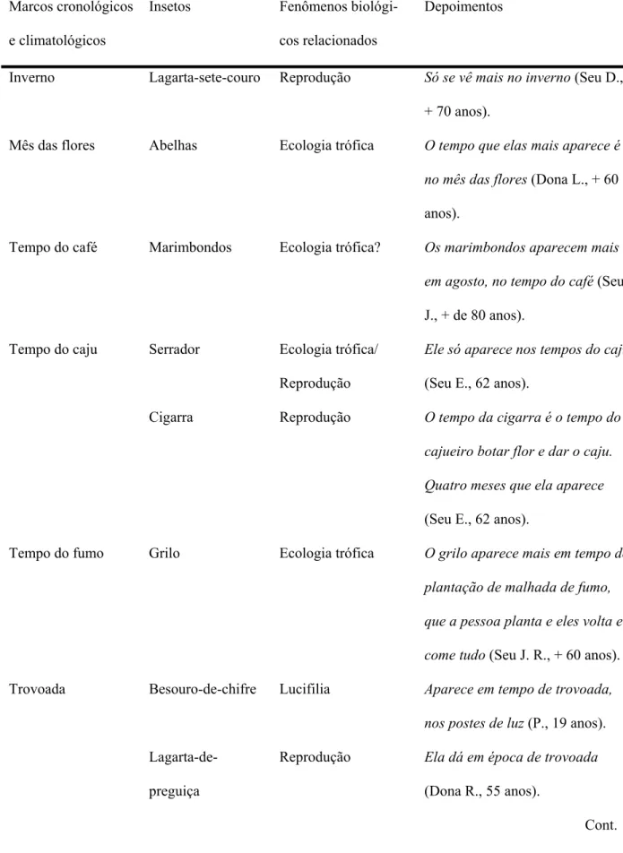 Tabela 5. Correspondência entre a fenologia dos insetos e os fenômenos biológicos  relacionados, segundo os marcos cronológicos e climatológicos percebidos pelos moradores  do povoado de Pedra Branca, Santa Terezinha, Bahia
