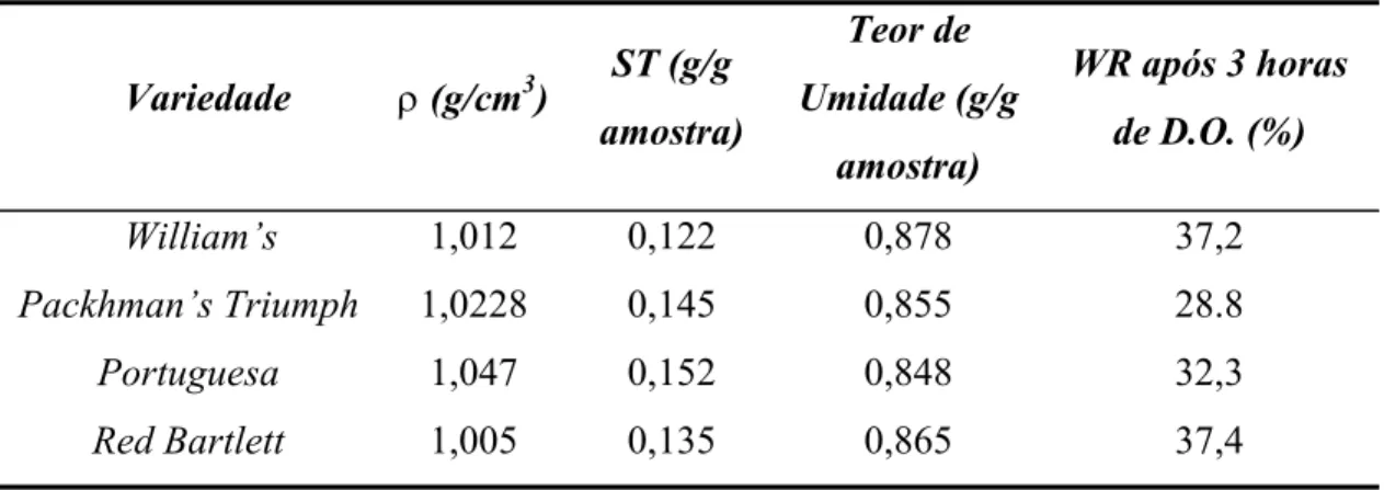 Tabela 3.1: Valor da densidade, sólidos totais, teor de umidade e perda de massa após 3 horas de desidratação osmótica para  pêra