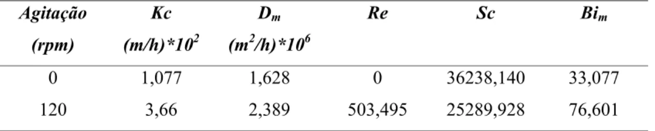 Tabela 4.1: Valor do coeficiente de transferência de massa, do coeficiente de difusão médio, do número de Reynolds, do número de Schmidt e do número de Biot mássico.