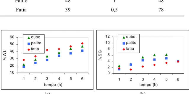 Tabela 4.3: Espessura e área superficial específica  das amostras na desidratação osmótica