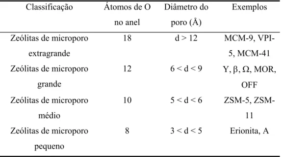 Tabela 2.1. Classificação das zeólitas quanto ao tamanho dos poros e número de átomos de oxigênio [4].