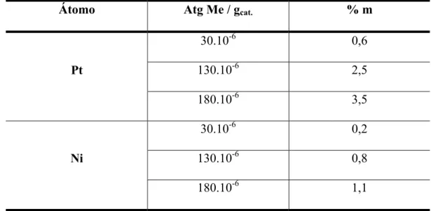 Tabela 3.1. Teores molares e mássicos dos catalisadores monometálicos de Ni e Pt (%m = porcentagem mássica).