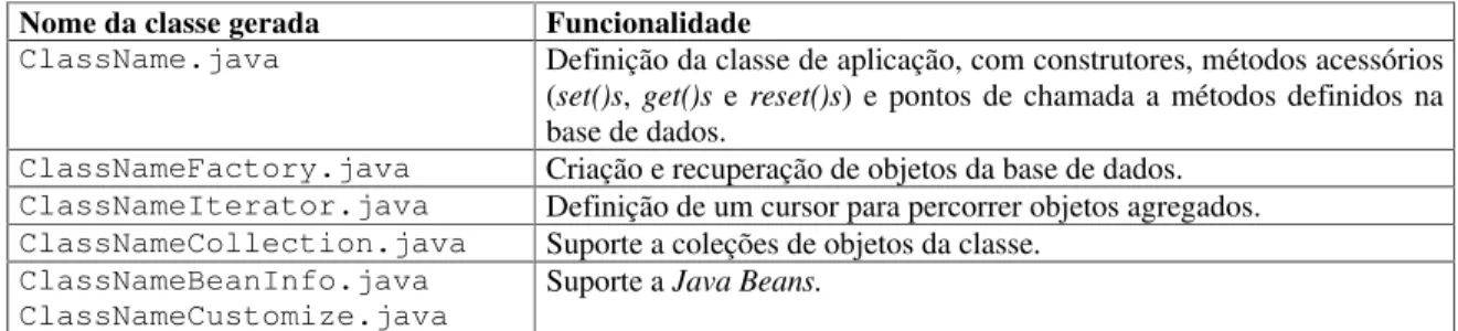 TABELA 3.1. Conjunto de classes geradas pela ferramenta Jasmine Browser  Nome da classe gerada  Funcionalidade 