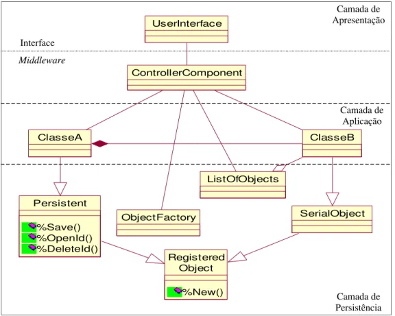 Figura 4.5. Interação entre camadas – modelo de classes de projeto para Caché   Interface