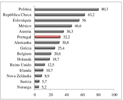 Gráfico 1 – Nível de complexidade fiscal 
