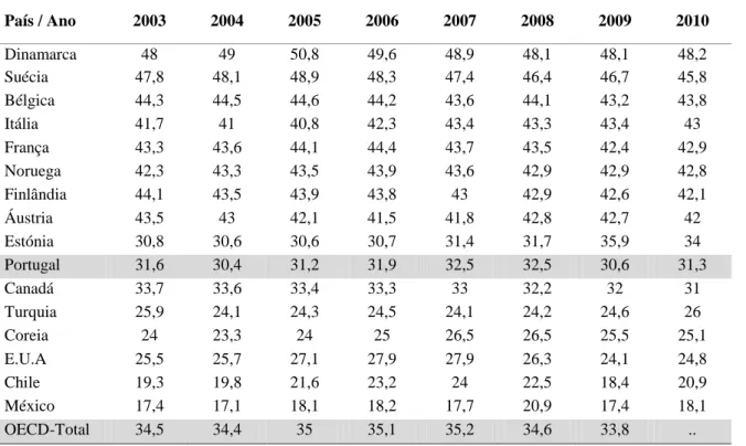 Tabela 1 – Receitas fiscais totais em % do PIB  