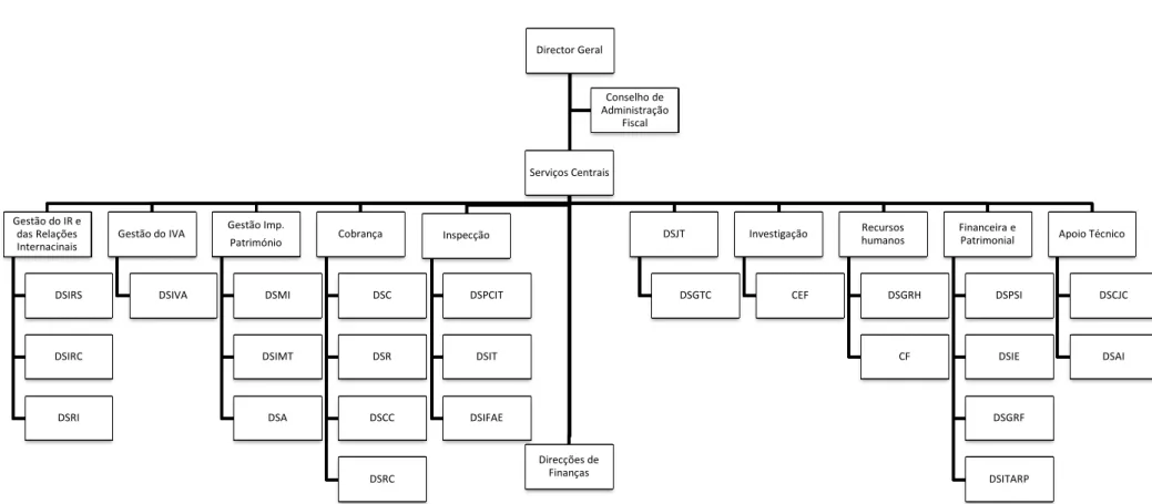 Figura 1 – Organograma da AF Portuguesa 