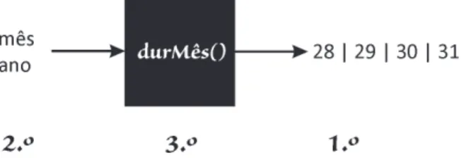 Fig. 6  Formulação do Sub-problema “duração do mês”