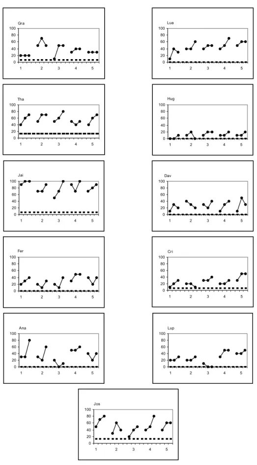 Figura 6: Porcentagem de acertos em sondas sucessivas de leitura na Fase 1 para os  participantes do Grupo Atraso