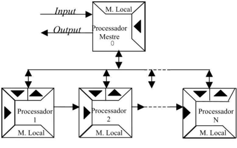 FIGURA 2.2 – Arquitetura utilizada.