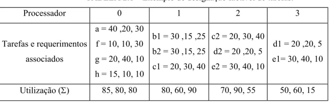 TABELA 2.1 – Exemplo de designação factível de tarefas. Processador 0 1 2 3 Tarefas e requerimentos associados a = 40 ,20, 30f = 10, 10, 30 g = 20, 40, 10 h = 15, 10, 10 b1 = 30 ,15 ,25b2 = 30 ,15, 25c1 = 20, 30, 40 c2 = 20, 30, 40d2 = 20 ,20, 5e2 = 30, 40