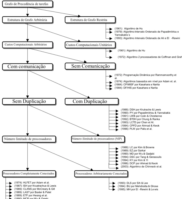 FIGURA 2.6 – Taxonomia parcial do problema de programação estática em sistemas paralelos.