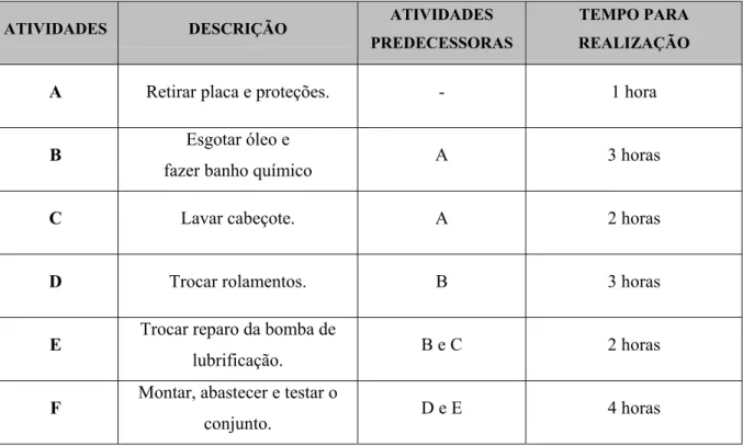 TABELA 2.2 – Exemplo de projeto.