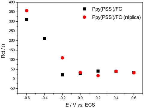 Figura 3.33 – Resistência à transferência de carga em função do potencial para o  compósito Ppy(PSS - )/FC em LiClO 4  0,1 mol.L -1  / carbonato de propileno