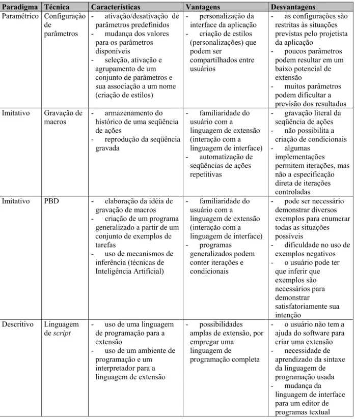 Tabela 2-1. Paradigmas de EUP