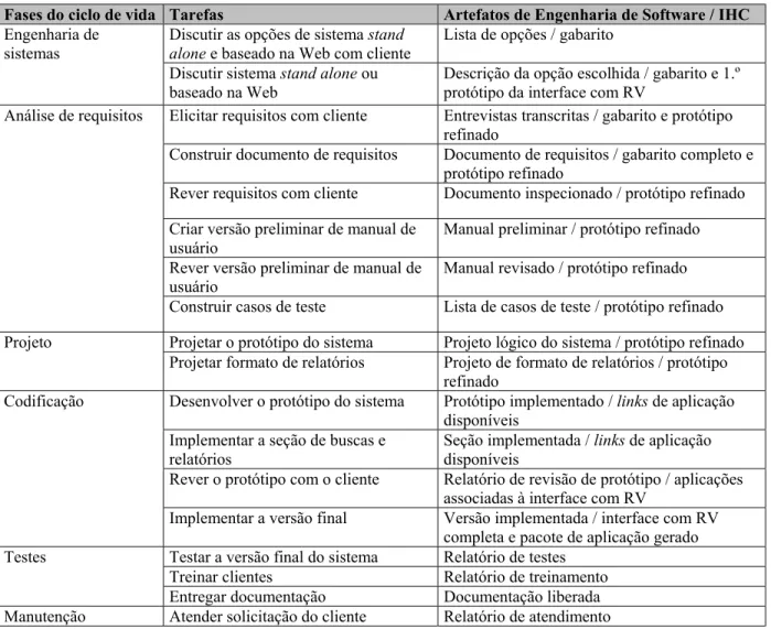 Figura 3-1. Modelo de processo seqüencial linear.