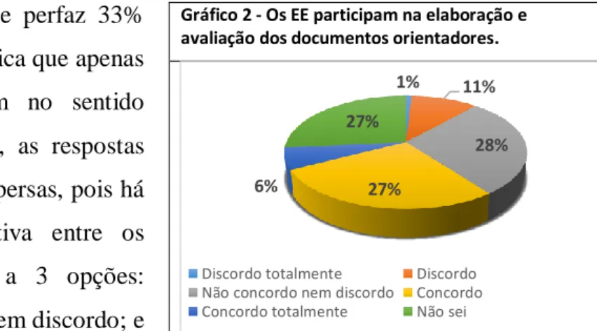 Gráfico 2 - Os EE participam na elaboração e  avaliação dos documentos orientadores. 