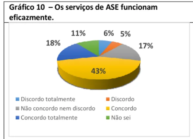 Gráfico 10  – Os serviços de ASE funcionam  eficazmente. 6%  5%  17%  43% 18% 11% 