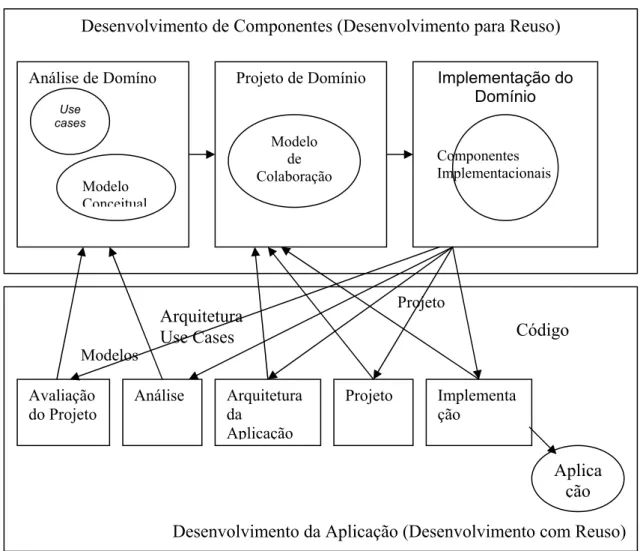 Figura 3.1 – Engenharia de Software baseada em Componentes (Braga, 2000) 