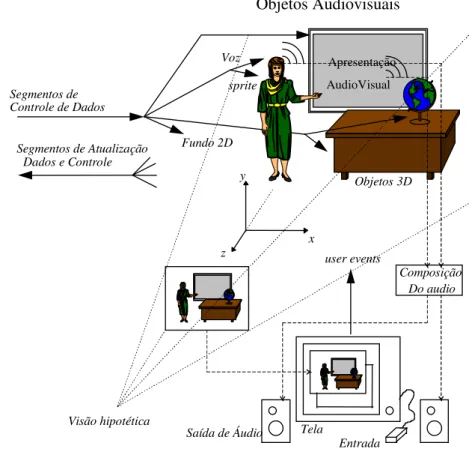 Figura 8 Exemplo de uma Cena MPEG-4 