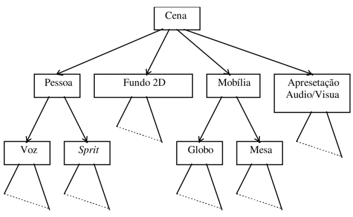 Figura 9 Estrutura Hierárquica de uma Cena 
