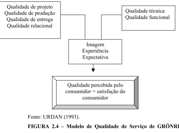 FIGURA 2.4 – Modelo de Qualidade de Serviço de GRÖNRROS &amp;