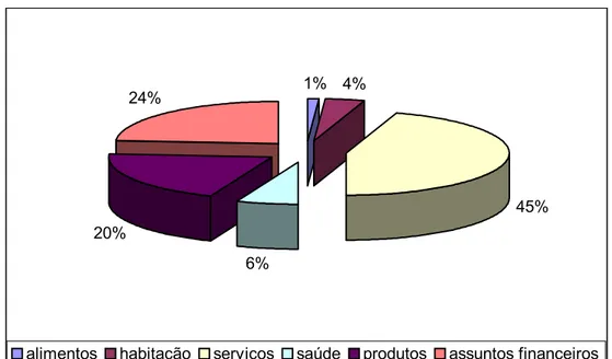 FIGURA 3.3 - Porcentagem de Reclamações Fundamentadas no ano de 2002.