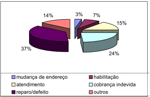 FIGURA 3.4 - Porcentagem de Reclamações do STFC no ano de 2001.