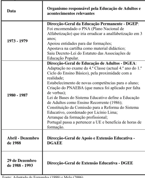 Tabela 1. As diferentes denominações do Organismo responsável pela  Educação de Adultos, desde 1973 