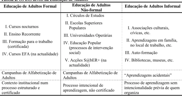 Tabela 2. Os três níveis da Educação de Adultos 