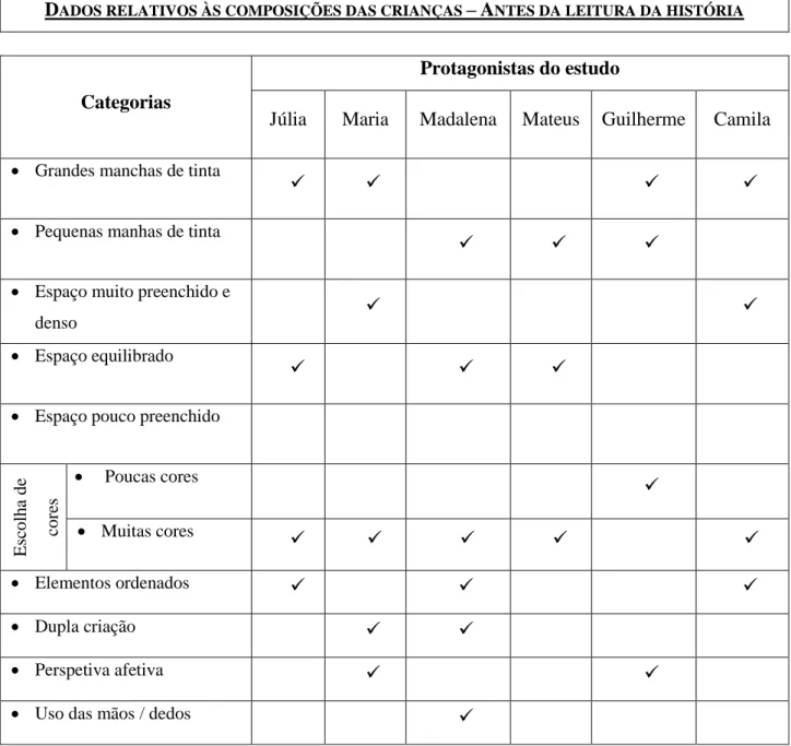 Tabela 1: Dados relativos às composições das crianças antes da leitura da história 