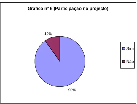 Gráfico nº 6 (Participação no projecto)